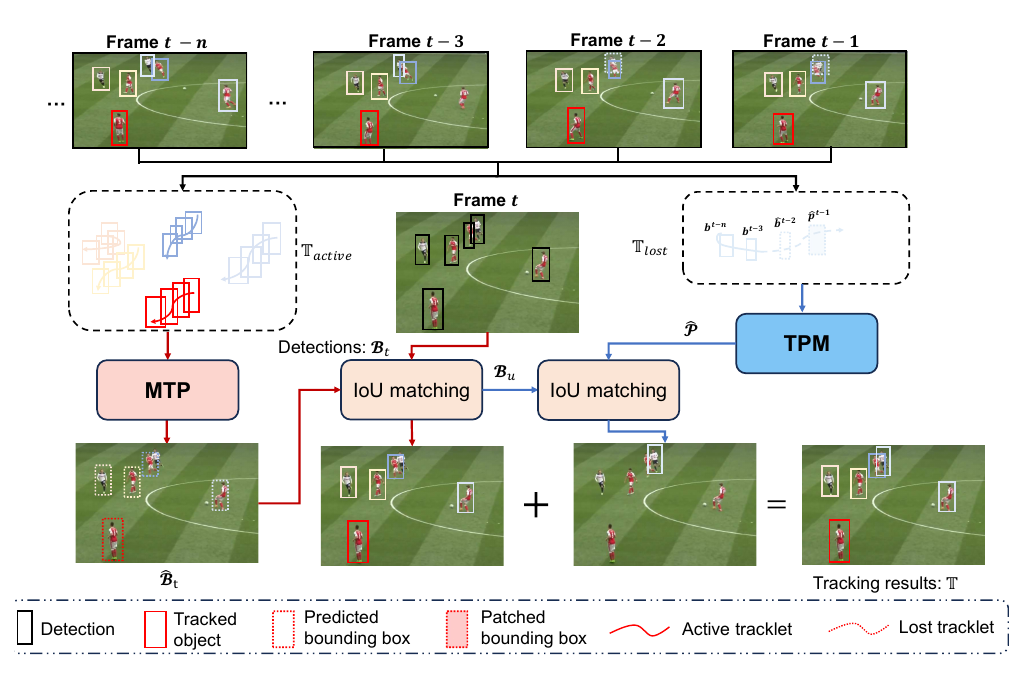 Overview of MambaTrack for motion prediction, tracklet patching, and multi-object tracking