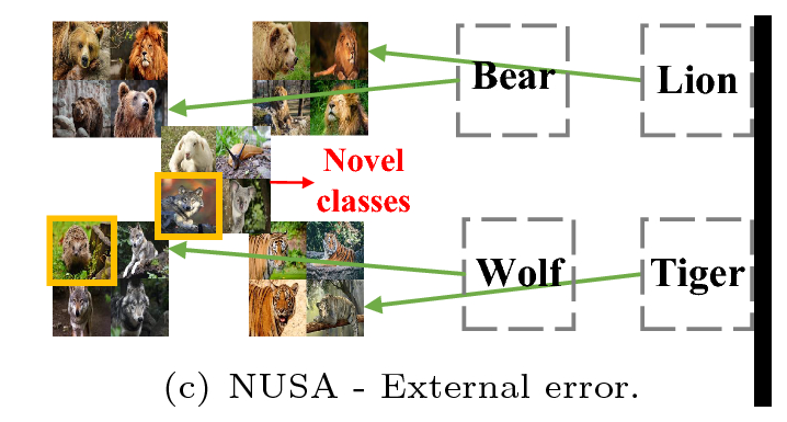 Example of external confusion between known and novel classes under unreliable sampling