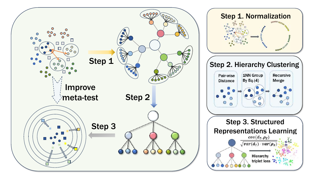 SHA-Pipeline for open-world few-shot learning through normalization, hierarchical clustering, and structured representation learning