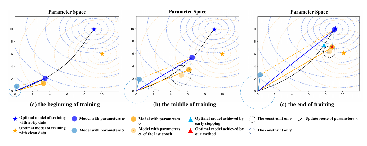 Parameter-space illustration of separating clean-sample learning from noisy-label memorization at different training stages